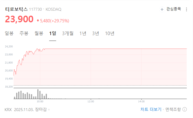 티로보틱스 주가 상승 미래 전망 <b>엔비디아 훈풍</b>과 네이버 로봇... 