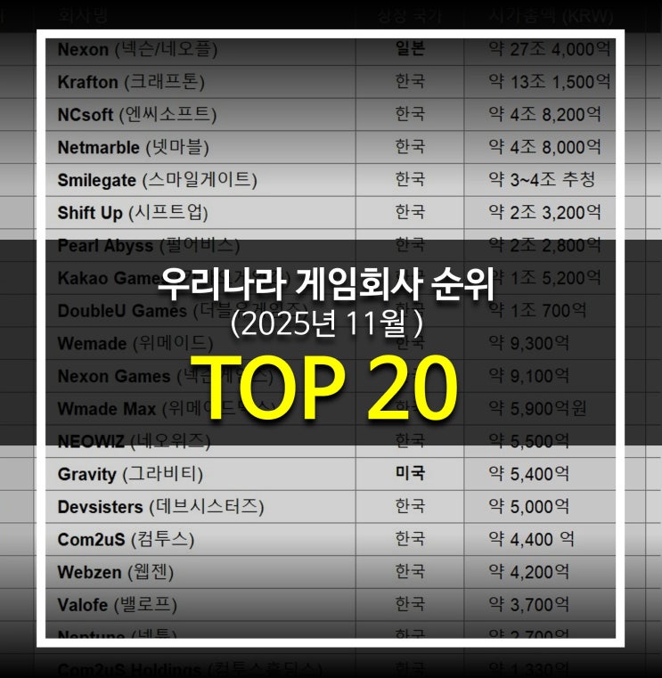  우리나라 게임회사 순위 - 넥슨, 크래프톤, 넷마블, 엔씨, 주가 취업 채용 연봉 등