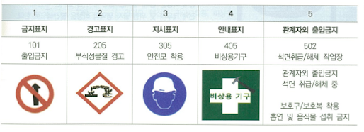  안전보건표지 설치장소·내용 및 방법