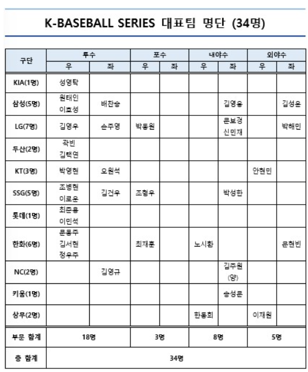 2025 K-BASEBALL SERIES 대한민국 <b>야구대표팀</b> 명단 및 일정