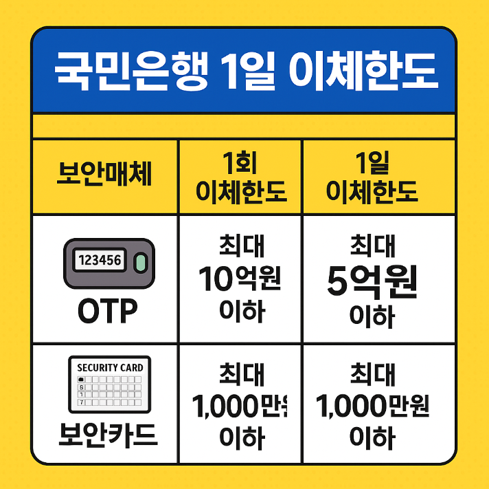  국민은행 1일 이체한도 기준｜OTP 보안카드별 차이 한눈에 정리