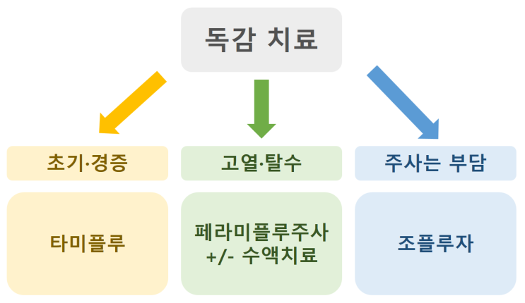  장위동 독감 치료, 약 먹을까 주사 맞을까?