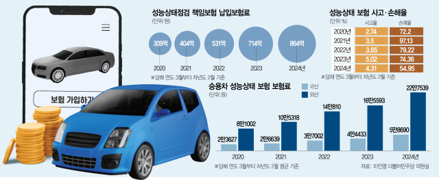 소비자에 전가하는 성능 책임보험료…중고차 도덕적 해이 키운다