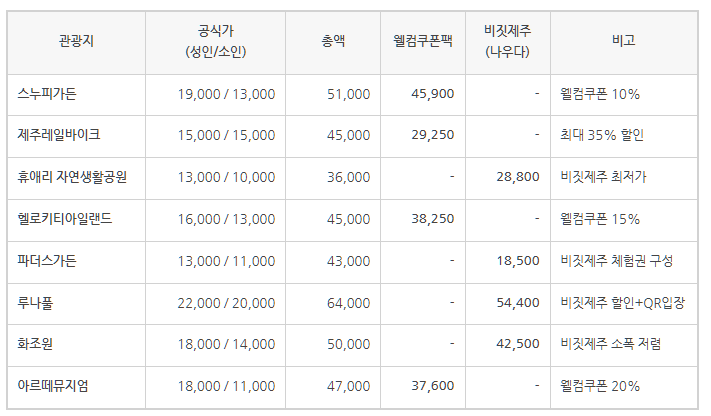✈️ 제주도 가족여행 준비 ⑥ 입장권 할인 완전정리 – 비짓제주vs롯데쿠폰팩 실제 비교