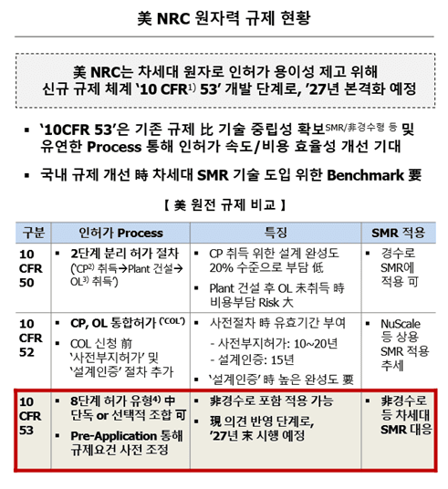  [긴급 진단] SMR 수출 낡은 규제에 막혀… "국제 경쟁력 뒷걸음질"