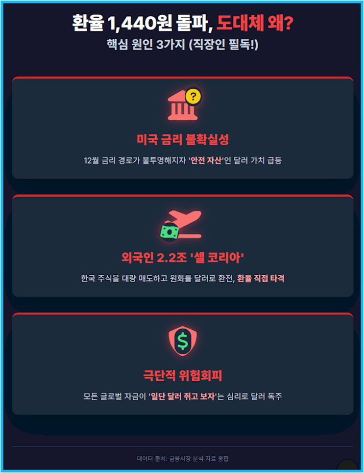  원/달러 환율 1,440원 돌파, 제2의 외환위기 전조? 핵심 원인 3가지와 당장 해야 할 일 총정리