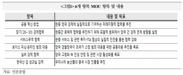  한중 정상회담 평가 및 과제_국제금융센터 발췌