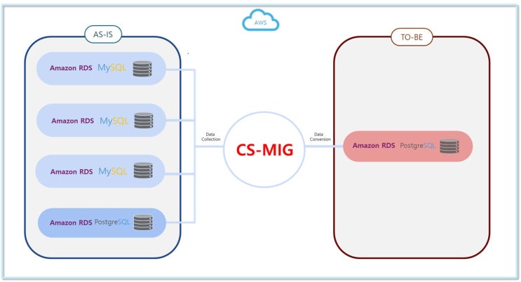  AWS DMS로는 불가능했던 복잡한 전환, CS-MIG로 해결하다