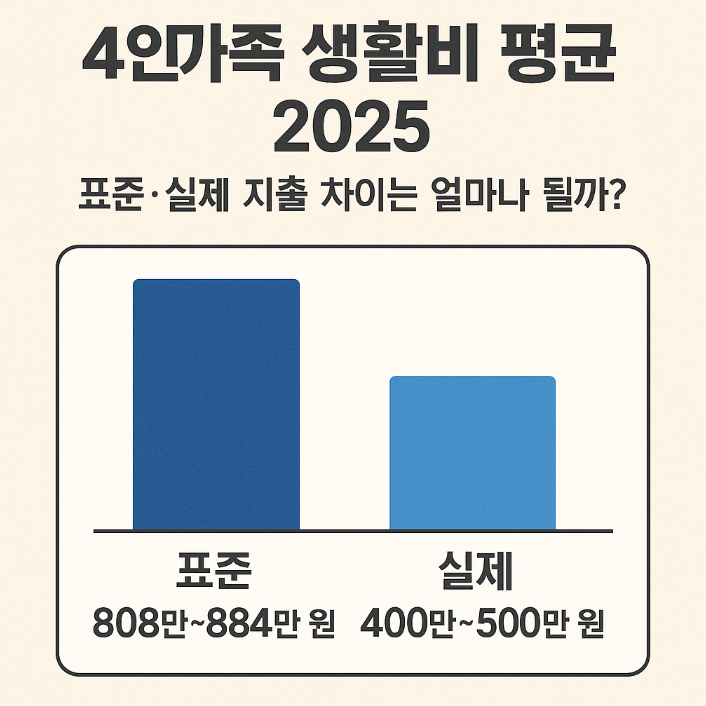 4인가족 생활비 평균 2025｜표준 실제 지출 차이는 얼마나 될까?
