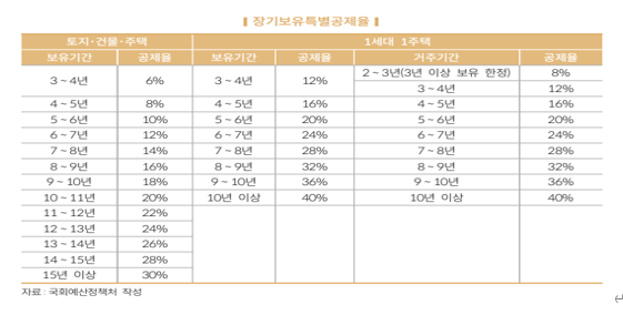  알면 돈 버는 양도소득세 장기보유특별공제
