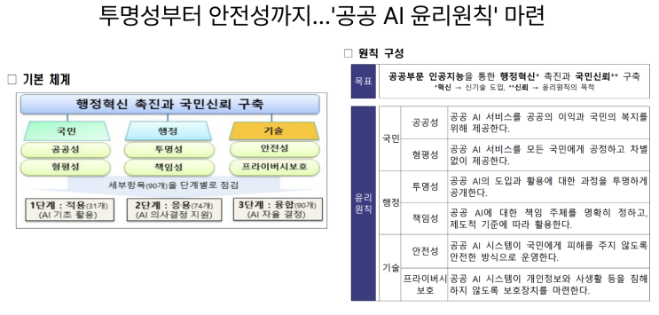  [11월3일]AI 웹브라우저 빅테크 공습, '공공부문 AI 윤리원칙' 마련