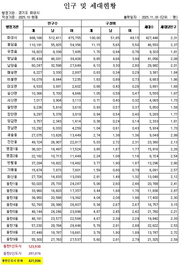  25년 10월 말 기준 화성시 및 동탄신도시 인구 현황