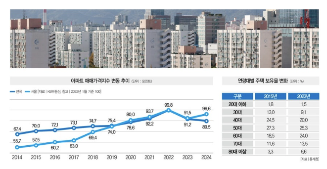   “주거 사다리” 어디 갔나… 청년 보유율 추락·PIR 급등, 대출만으론 못 오른다