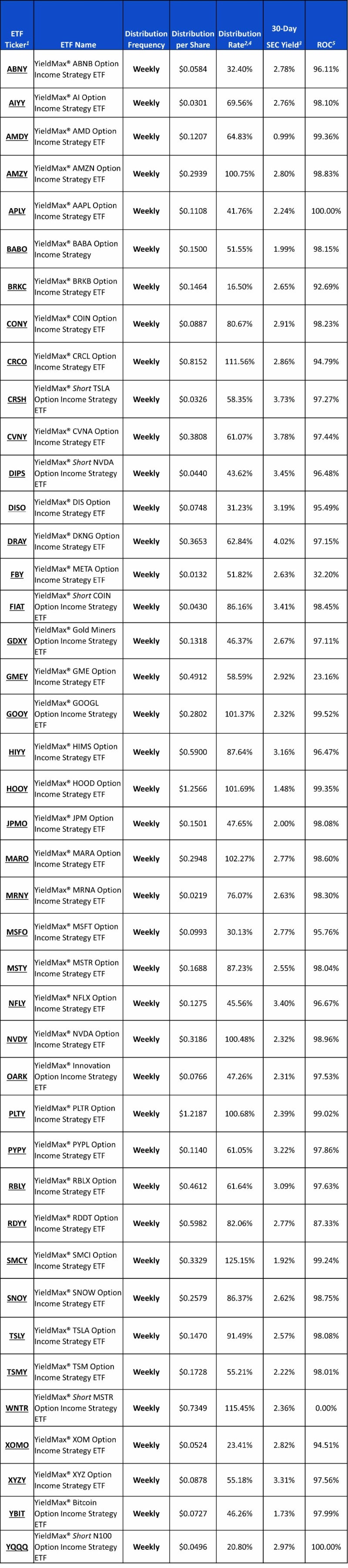 초순달400 프로젝트] 초고배당주 순수익으로 월400 현금흐름 만들기 285편-4주차 그룹2 ETF 배당금(배당선언일) (TSLY,  NVDY, CONY, MSTY) : 네이버 블로그