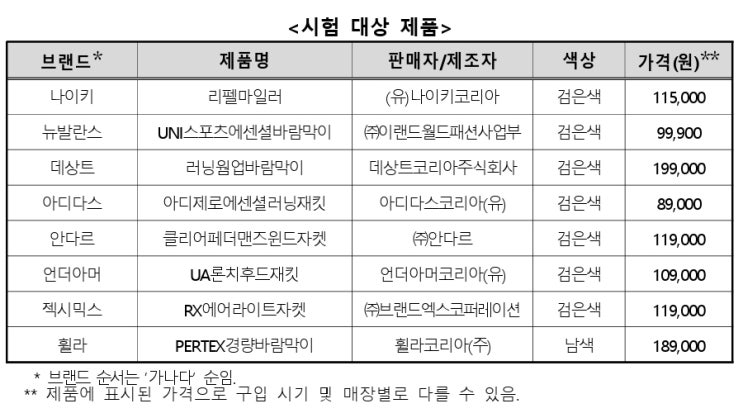  한국소비자원, 러닝 재킷 8종 기능 시험 평가