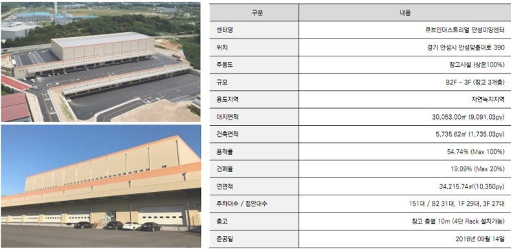  안성 미양 물류센터 상온창고 2,600여평 임대