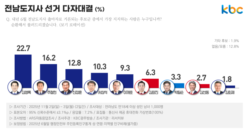 [kbc광주방송] 전남도지사 다자대결 "김영록(22.7%) vs 주철현(16.2%)", 도정평가 "잘함(55.6%)", 광역....