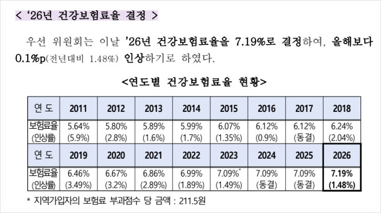  2026년 건강보험료율 인상 금액 알아보니