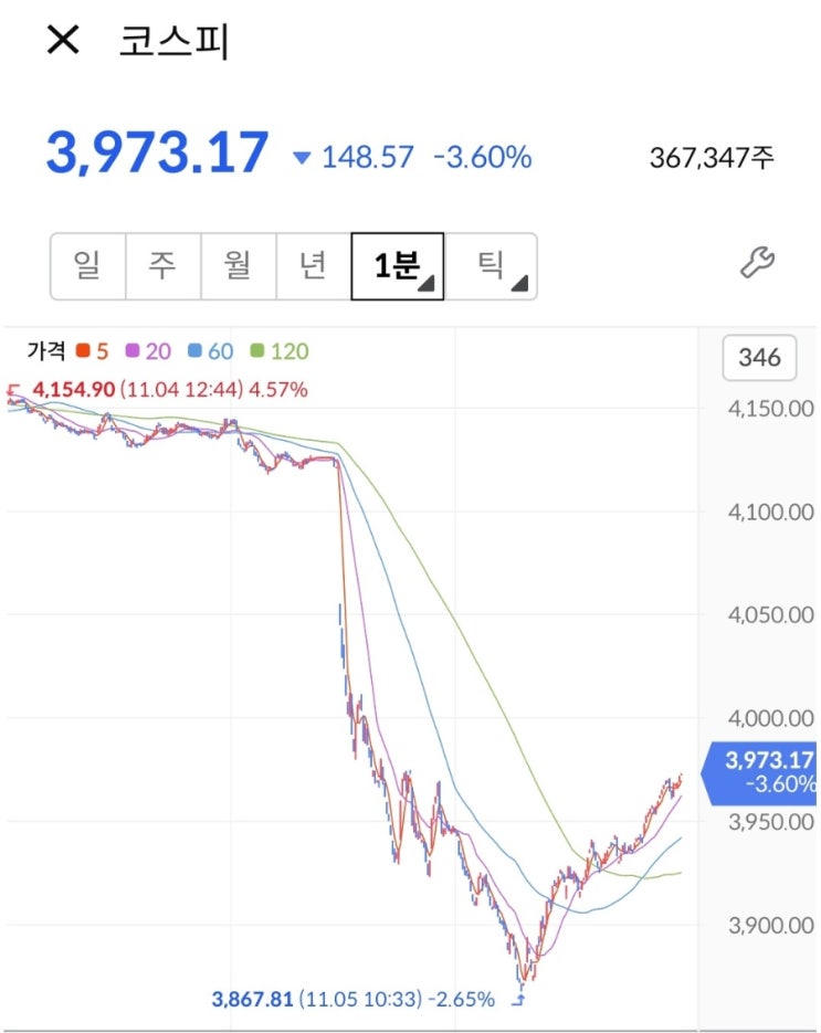   재테크 하는 직장인 60.1%, “그래도 이익 봤다!”