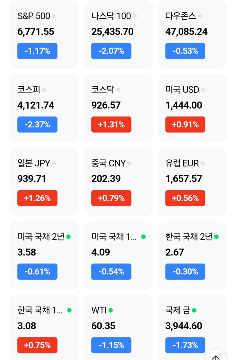 비트코인급락/'영끌주담대'이자폭탄덮친다/국채금리<b>고공행진</b>