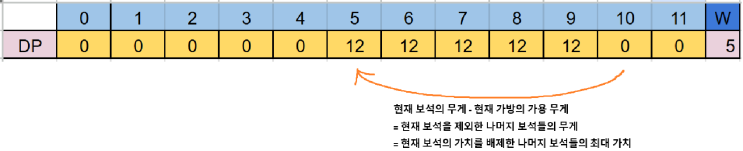  가방 문제