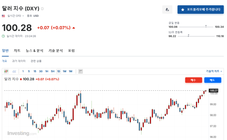  [미국 주식]달러 인덱스(DXY)란 무엇? '강달러'가 내 주식에 미치는 영향
