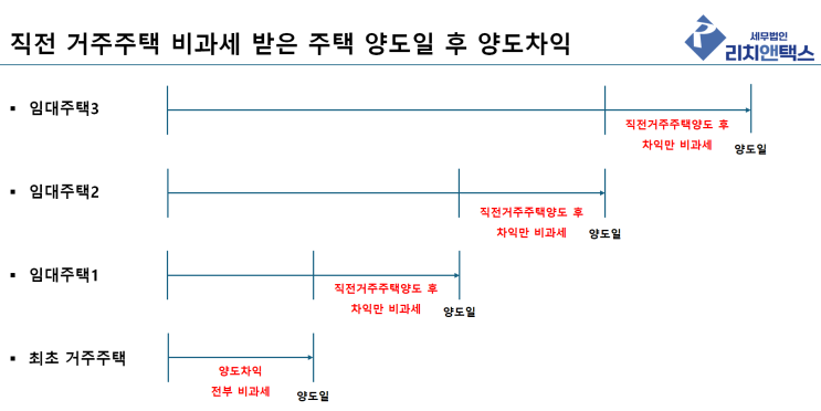  주택임대사업자 최종 1주택에 대한 고찰