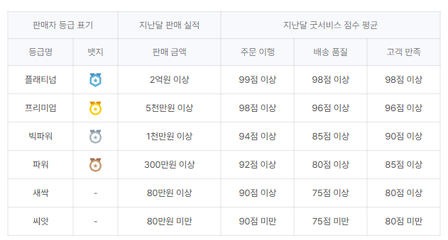  스마트스토어 판매자 등급 개편, 산정기준 12월 2일 기준