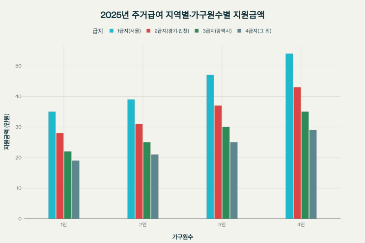  2025년 주거급여·전월세 지원 총정리! 청년·신혼부부 혜택 놓치지 마세요