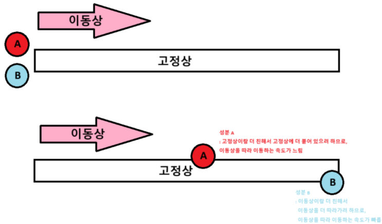  크로마토그래프법(Chromatography)이란?