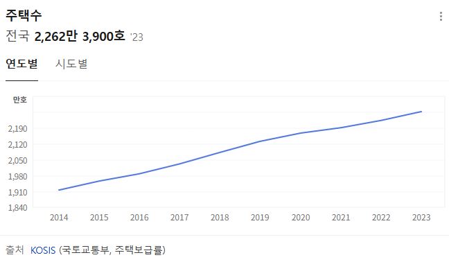  전국 주택수, 주택보급률, 가구수, 1인 가구수, 전세가율 등 통계