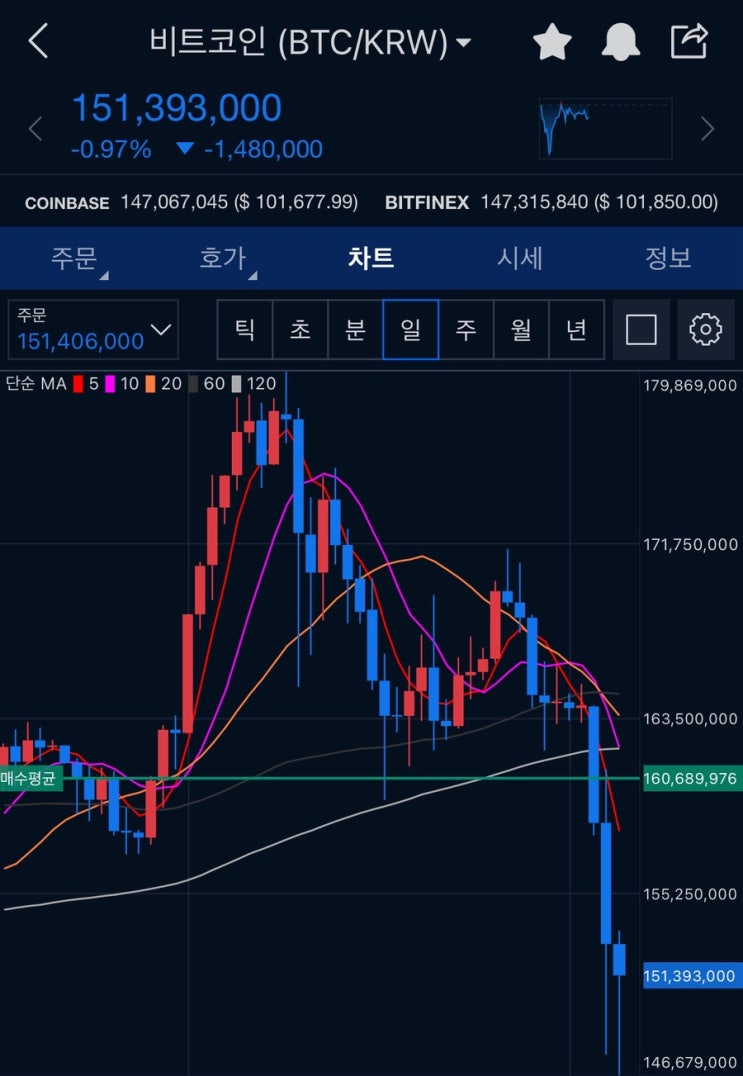 <b>비트코인</b> 이더리움 <b>폭락</b> 앞으로 전망은?