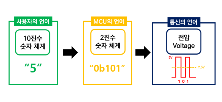  EV 전자제어장치 통신 기본 원리(3)