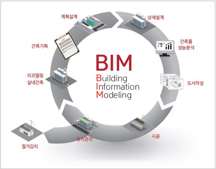  #1 BIM 이란 무엇인가?  CAD와의 차이, 그리고 Revit의 역할