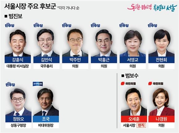 "서울시장 후보 인물 소개 — 2025년 여론조사로 본 주목받는 인물들"