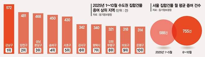 집값 급등에 '부모찬스' 활성화, <b>강남권</b> <b>증여</b> 붐 분석