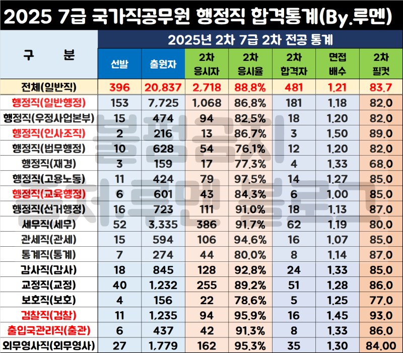 2025년 7급 국가직공무원 2차 전공 필기시험 경쟁률 및 커트라인 합격선(Ft.면접)