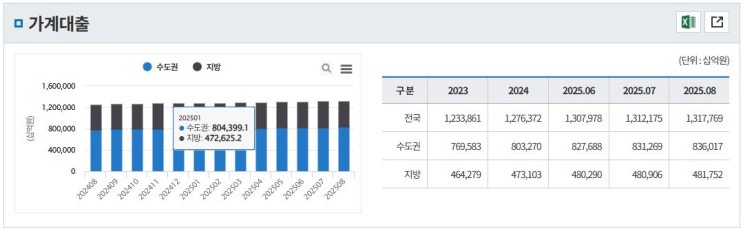  우리나라 기준금리 및 가계대출, 주택담보대출 현황