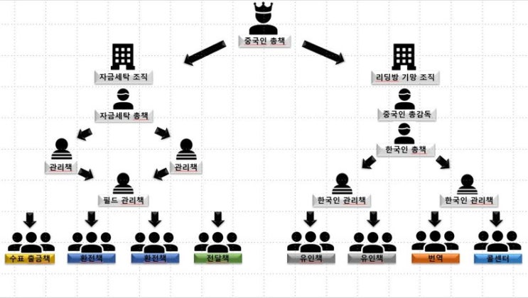 <b>캄보디아</b> 거점 ‘<b>투자사기</b>’ 54명 <b>검거</b>, 194억·229명 피해...... 