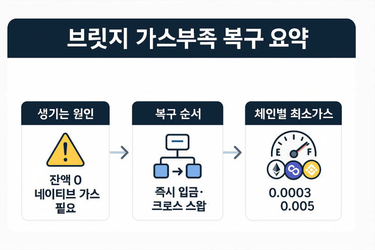  브릿지 사용 시 가스 잔액 부족 해결 팁 실패 없이 복구하는 최단 루트