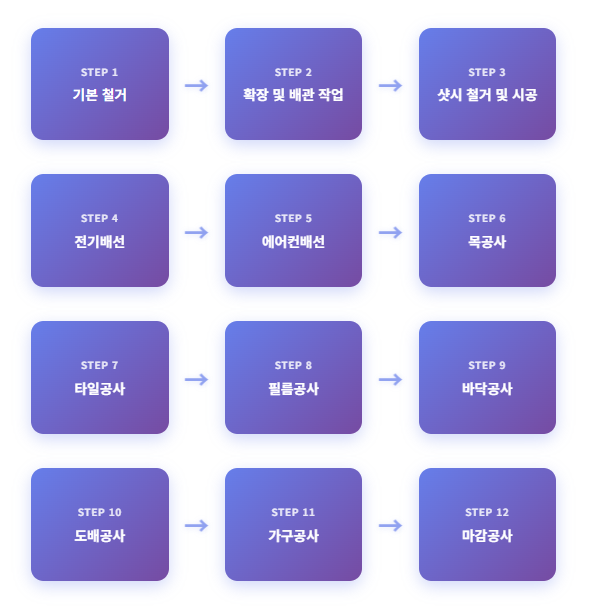  나주 리모델링 시공 순서, 이것만 알면 추가 비용 없어요