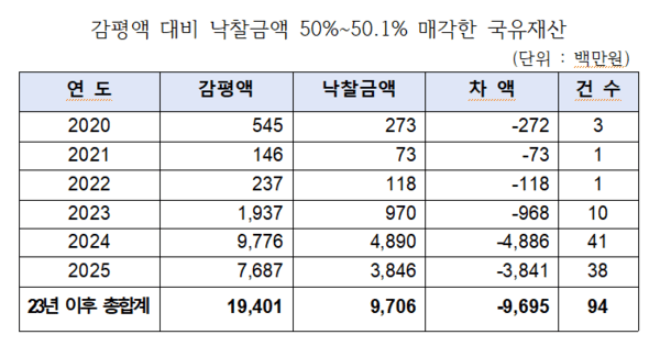  [긴급 진단] 尹정부 국유재산 헐값 매각…낙찰률 70%대 급락 '막대한 재정 손실'