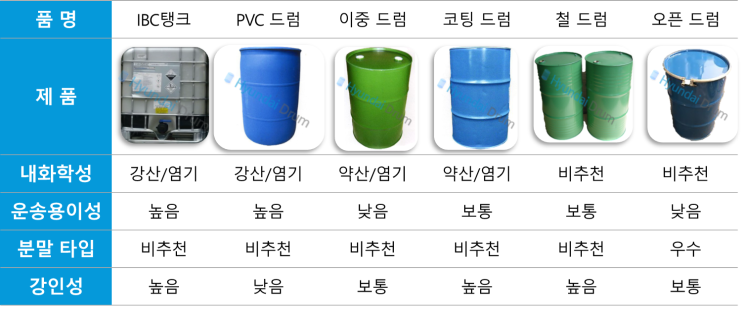  산업용 포장 용기는 어떤걸 써야할까?현대드럼이 알려드립니다.