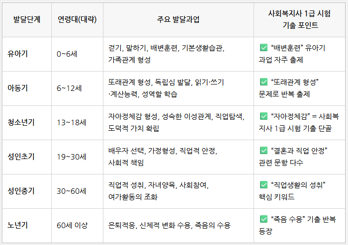  사회복지사 1급 시험_ 하비거스트 발단단계이론_기출 예제