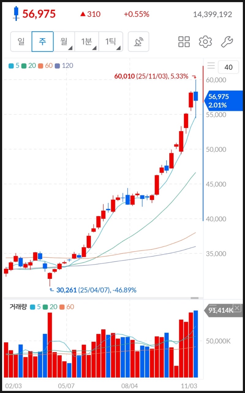 왕초보 주식 차트 보는 법 - 캔들, 이동평균선, 거래량, 지지선/ 저항선이 뭐지? (feat. 호가창) : 네이버 블로그