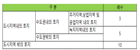  알면 돈 버는 양도소득세에서 주택에 딸린 토지의 비과세여부
