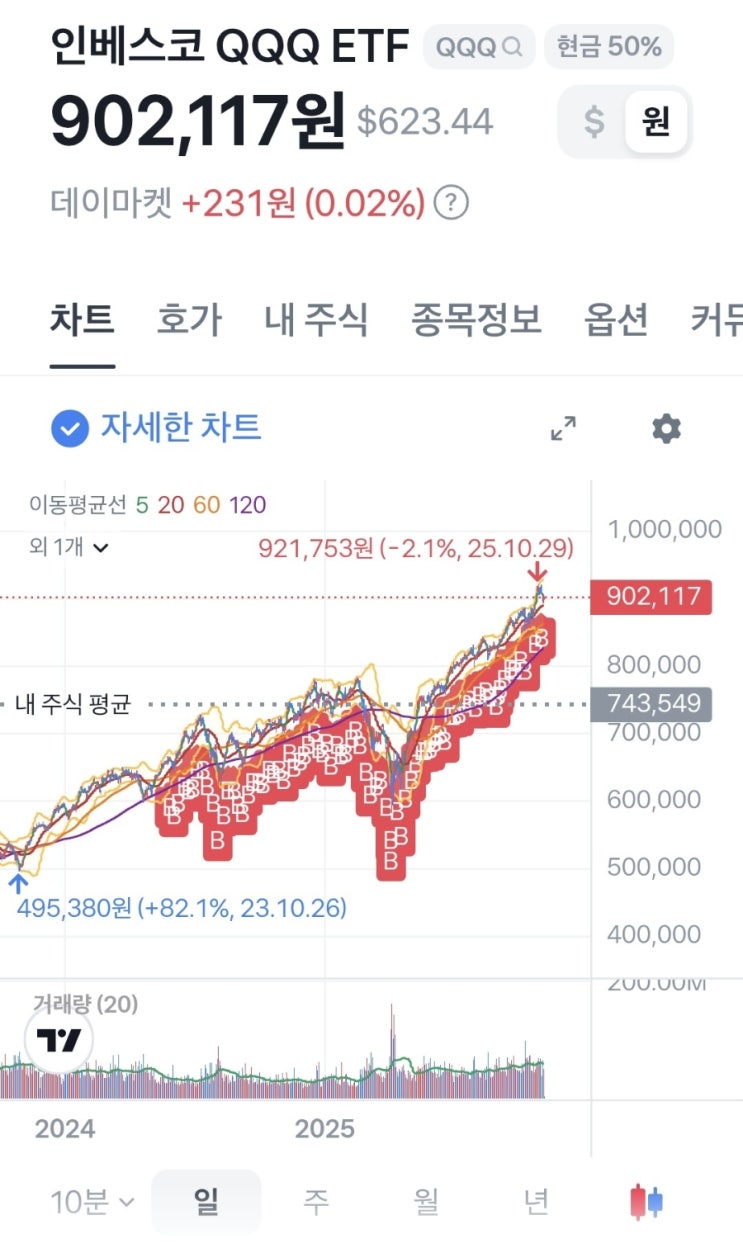  주린이 미국주식 폭락 이겨내는법 (QQQ 투자일지)