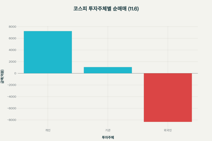  2025년 11월 06일 한국 증시 시황 : 환율 안정 속 반등, 반도체와 바이오 주목
