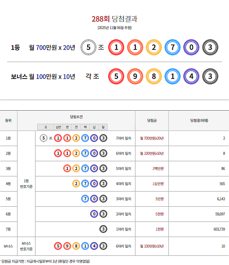  연금복권 288회 당첨 1등 실수령금 안내 [2025년 11월 6일 추첨일]