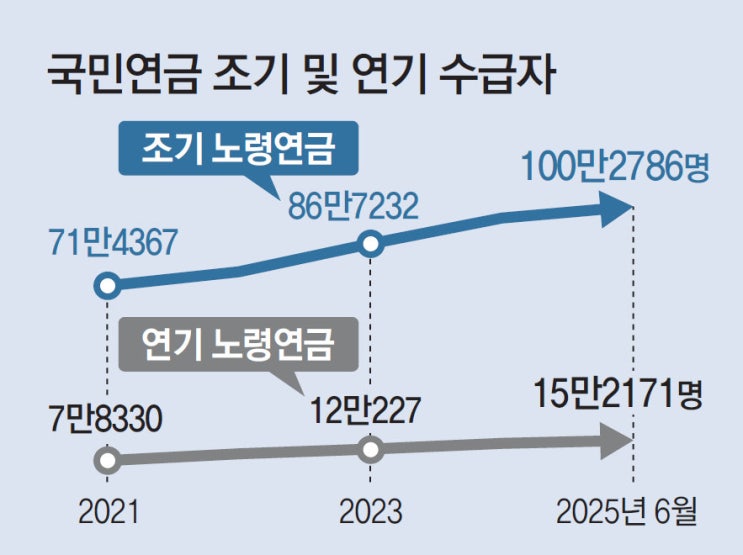 국민연금 조기수령 100만명 넘었다